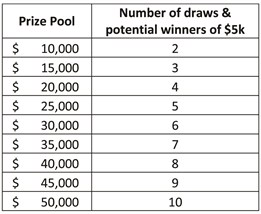 Prize Pool Chart