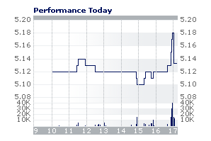 SKYCITY Intraday Chart